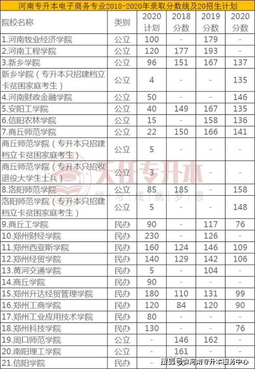 电子商务专业的分数线