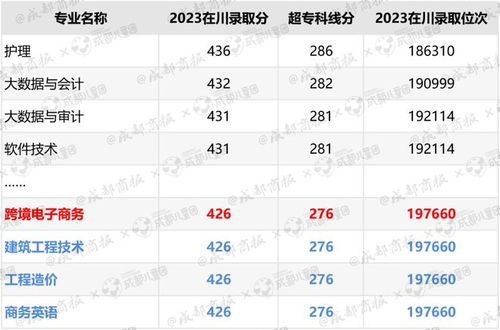 电子商务专业录取分数线
